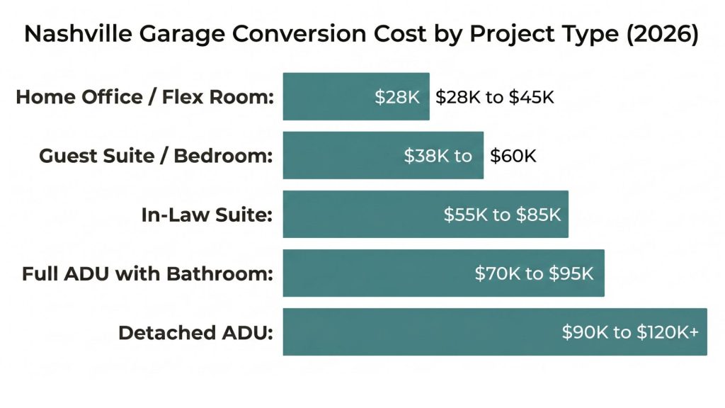 Bar chart showing Nashville garage conversion cost ranges by project type 2026